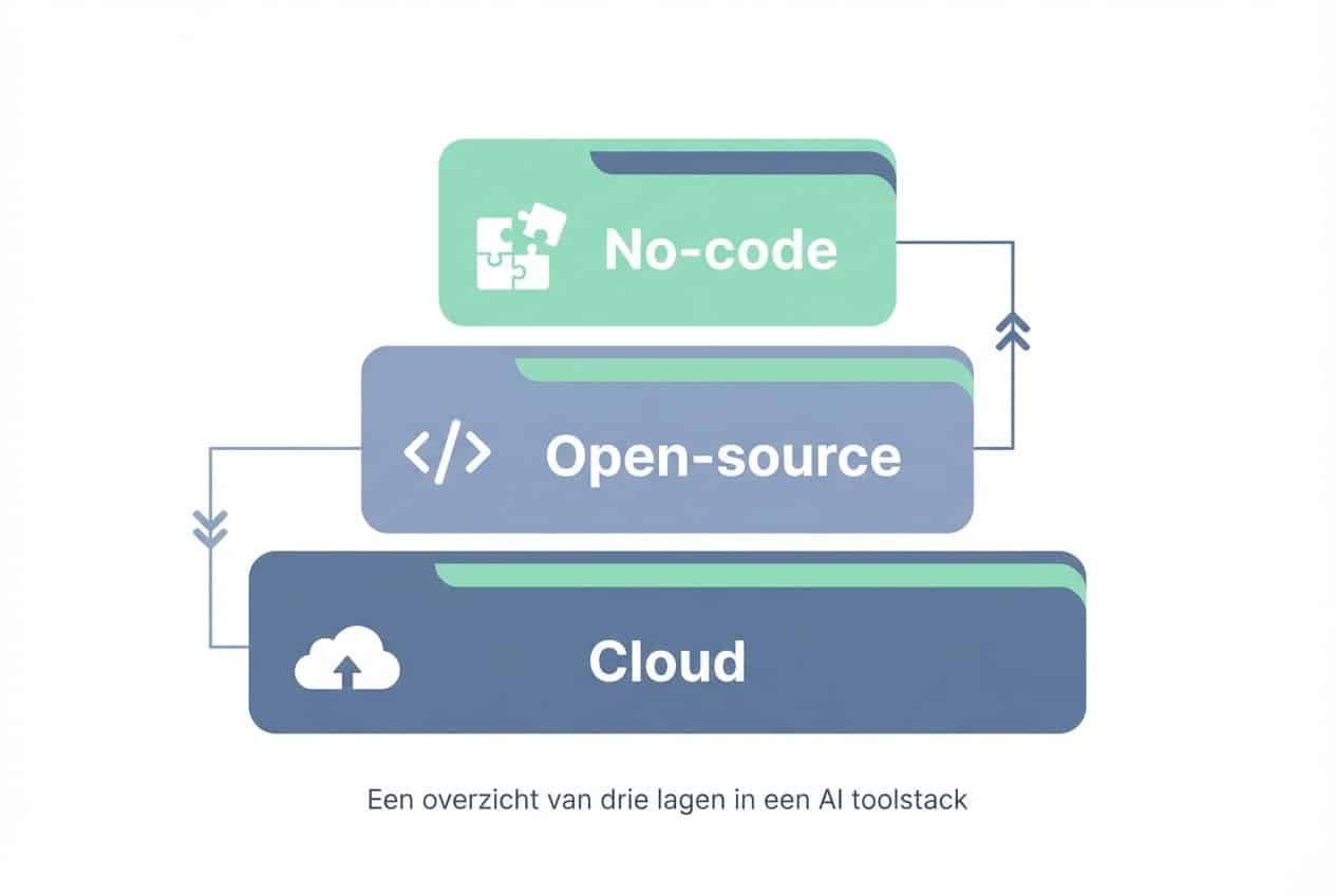 Infographic die de lagen van een AI-toolstack toont.